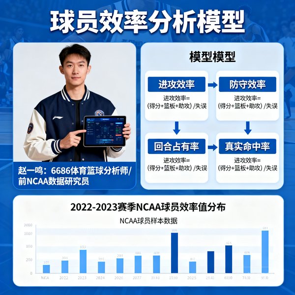 赵一鸣，6686体育篮球分析师，前NCAA数据研究员，展示球员效率分析模型。